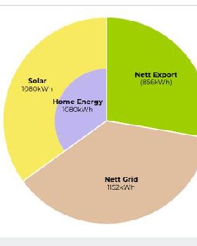 12 months home electricity