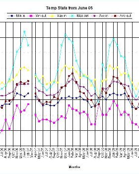 passive solar temps