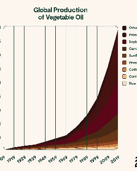 globalproductionofvegetableoil3