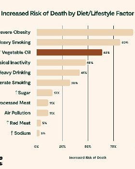 Increasedriskofdeathbydietlifestylefactor