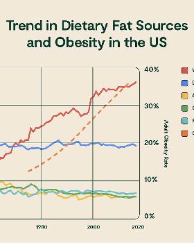 TrendsindietaryfatsourcesandobesityintheUS