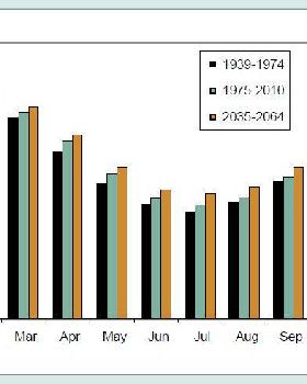 Hyden climate change - mean monthly maximum teperatures and projection