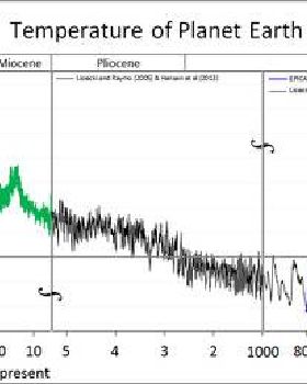 Temperature-Historical