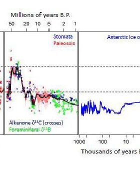 Co2-levels-historic