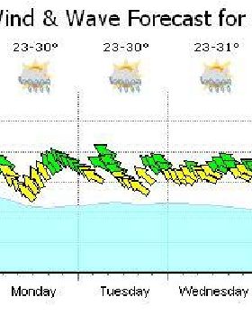 Cairns Forcast