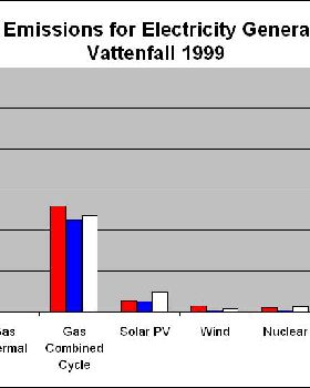 Greenhouse emissions by electricity source