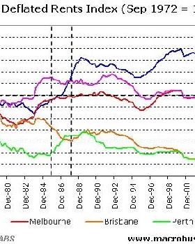 CPI Deflated rents index  starting Sept 1972