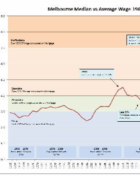 Real Melbourne House Prices 1965 - 2010b
