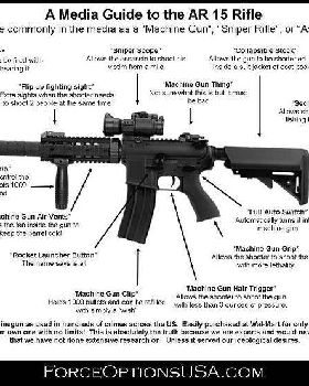Media guide to the AR15