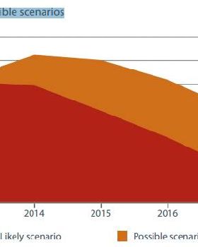 Decline in resources investment