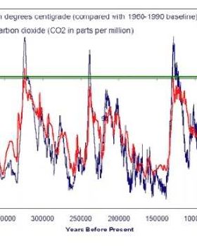 Global temp versus CO2 level
