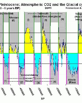 Atmospheric CO2 with glaciers cycles