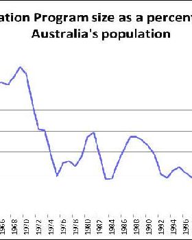 migration-program-percentage