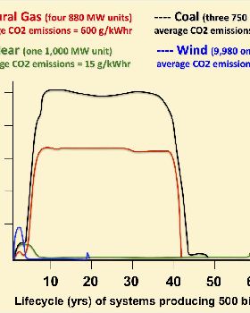 nuclear energy chart