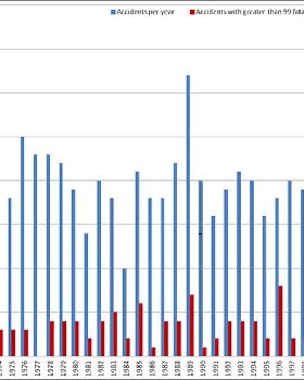 accident - year