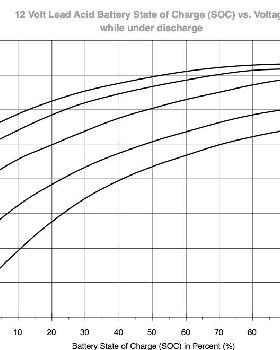Discharge Curve