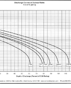 Lead Acid Discharge