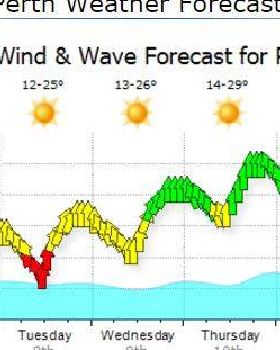 sunday wind