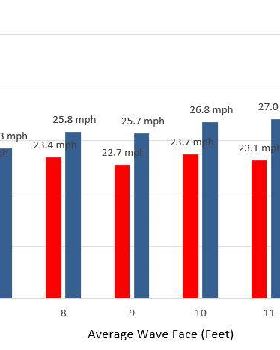 Foil vs SUP Board Speed