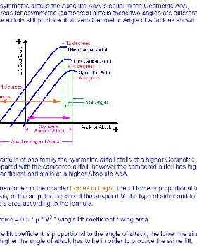 2015 Angle of Attack vs Lift v2