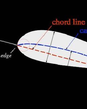 800px-Wing profile nomenclature.svg