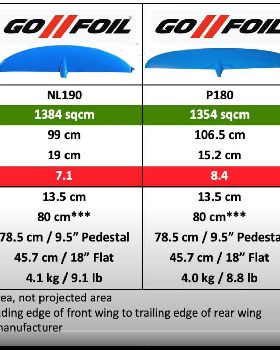 2020 GoFoil Aspect Ratio NL190 vs P180