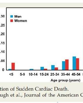 Cardiac Death