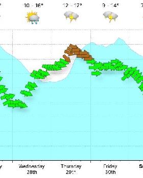 BunburyCoastalWeatherForecastLiveWindSurfReportSeabreeze