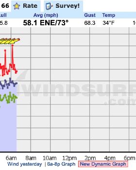 Breezy this morning...