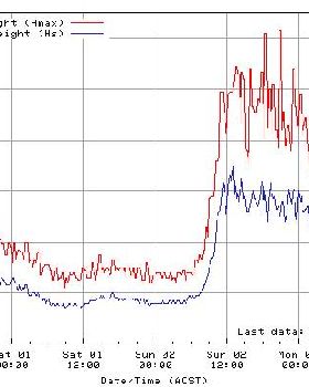 Big swell recorde at Cape De Coudic