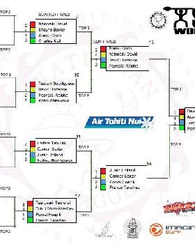 WT Trials