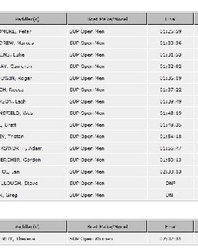 The Mandurah Duel - the results