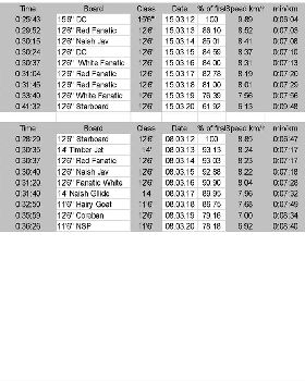 Time Trial Times 15.3