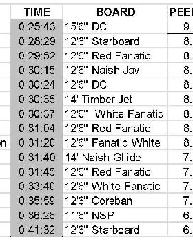Leader Board 15.3