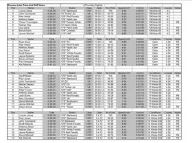 Kawana Lake Time Trials