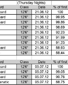 Kawana Lake BOP Time Trials