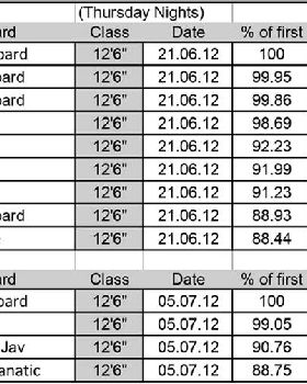 Kawana Lake BOP Time Trials
