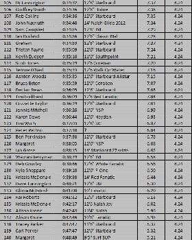 100-150lake record