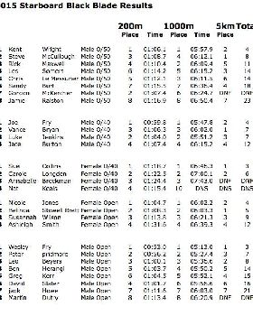 BB 2015 Results