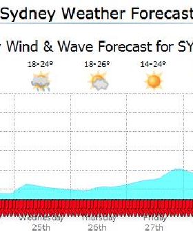 Forecast blooper