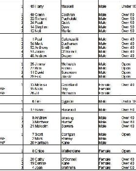 MSHSLSA 20 June 2015 Race Results
