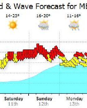Swell? in Melbourne?