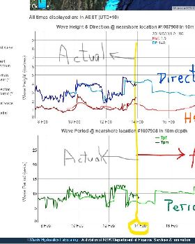 Comparison of actual & forecast swell
