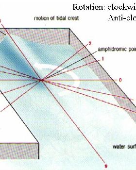 tide theory/ Amphidromic system