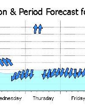 Coffs 29/9/08 Seabreeze Forecast Waves