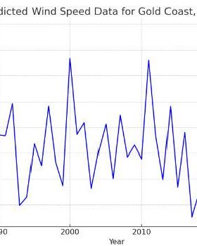 Historical data to fit a linear regression model and predict wind speeds for the next decade.