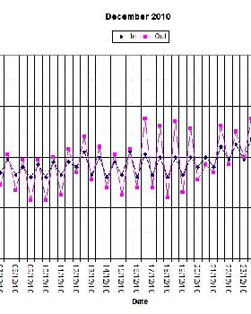 December temps