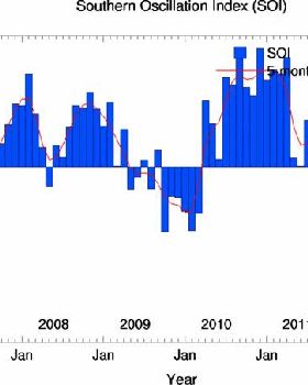Southern Oscillation Index