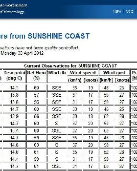 Slippery Wind gust peak..