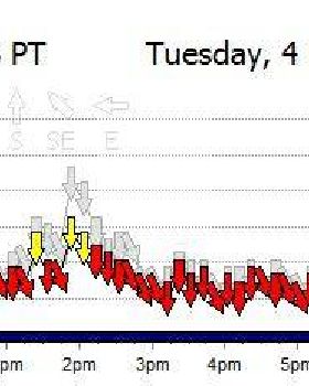 Double Island Point Wind chart
